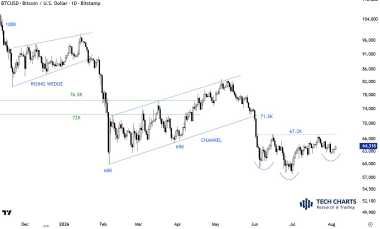 Bitcoin eyes ,000 as potential bottom takes shape