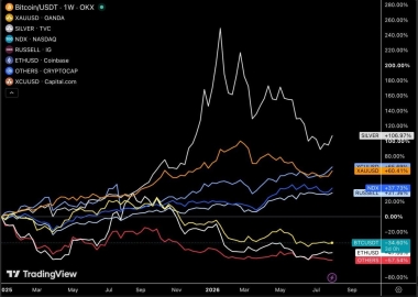 Bitcoin fell 20% over the last 90 days, while equities rose