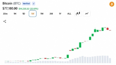 Bitcoin Jumps ,000 in a Week as Shorts Lose  Billion