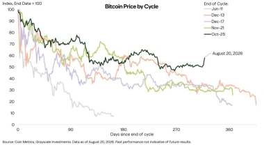 Bitcoin May Hit Turning Point This Week as Durable Bottom Takes Shape