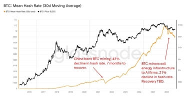 Bitcoin miners sell as hash rate drops 21% – Should BTC bulls worry?