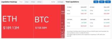 Bitcoin price hits ,500 as over 0M of shorts liquidated because US doubles Treasury debt buybacks to crush long-term yields