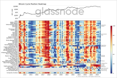 Bitcoin price-metric basket sees longest capitulation since FTX blow-up: Glassnode