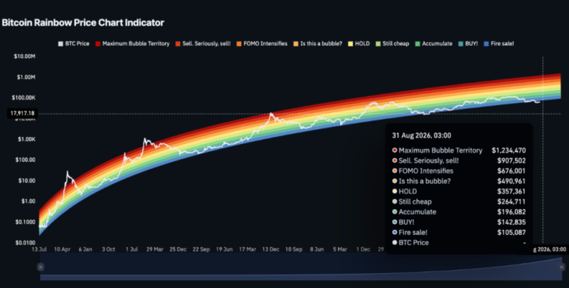 Bitcoin Rainbow Chart predicts BTC for August 31