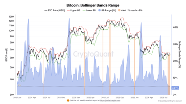 Bitcoin volatility hits 2-year lows – Is a major price move brewing?