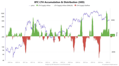 Bitcoin whales add 46,420 BTC as LTH supply falls – Can K hold?