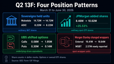 Bitcoin’s .3 billion Wall Street stress test splits into four positional patterns