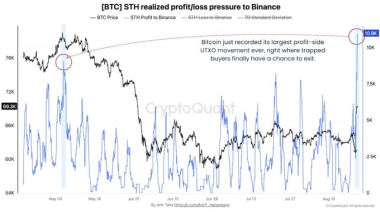 Bitcoin’s Fast Climb Above ,500: Start of a New Bull Phase or Just a Squeeze?
