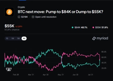 Bitcoin's Sharpest Rally in Five Months Flips Markets From Bearish to Coin Flip