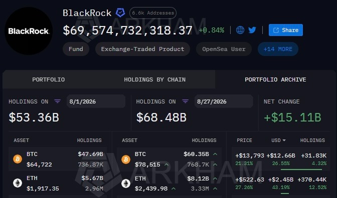 BlackRock cryptocurrency portfolio up by over billion so far in August