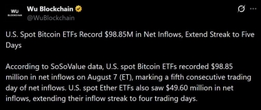 Blackrock's IBIT Captures 9M as Bitcoin ETFs Extend Streak