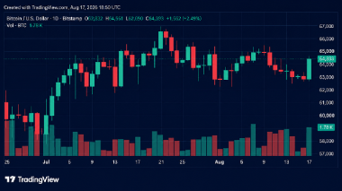 BTC Reclaims K as Short Sellers Lose .4M in Liquidations