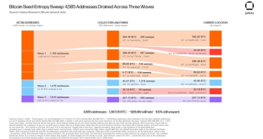 Coldcard Theft Balloons to M as Exchange Deposits Spike, Old BTC Moves