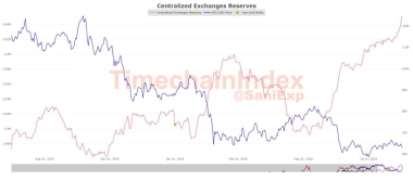 Coldcard Theft Balloons to M as Exchange Deposits Spike, Old BTC Moves