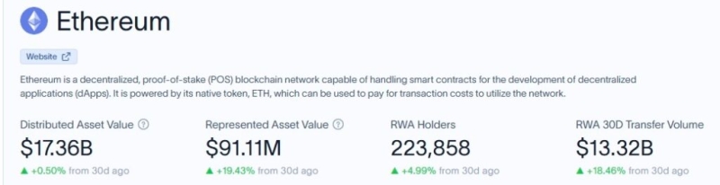 Ethereum’s tokenization bid gains momentum as assets hits over  billion
