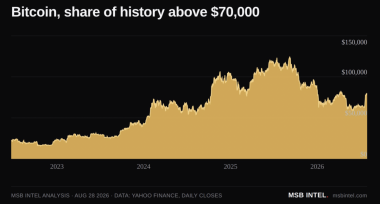 ‘Everyone’s scared’ despite Bitcoin climbing past the K level – Here’s why