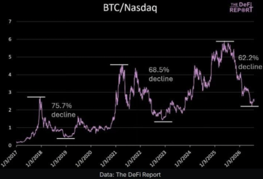 ‘Everyone’s scared’ despite Bitcoin climbing past the K level – Here’s why