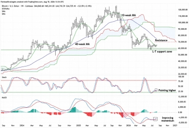 Fairlead Strategies: Bitcoin May Have Found Its Major Low