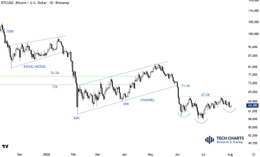 'Head & Shoulders' Pattern Appears on Bitcoin Price Chart: Why ,200 Is Key Level to Watch Next