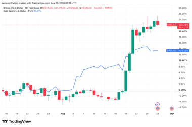 How Bitcoin is drifting away from tech stocks… and straight into gold’s territory!