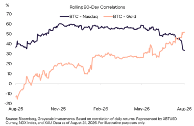 How Bitcoin is drifting away from tech stocks… and straight into gold’s territory!