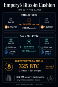 Never sell treasury model cracks again as 1,635 BTC is offloaded shrinking Empery reserves by 76% in weeks