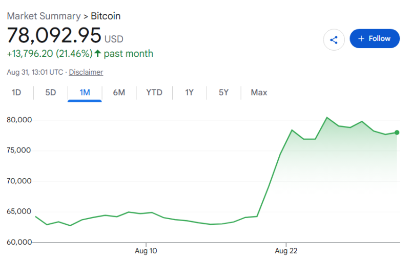 Over 11,000 Bitcoin millionaires added in August 2026