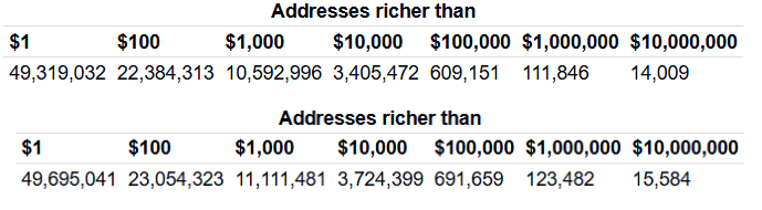 Over 11,000 Bitcoin millionaires added in August 2026