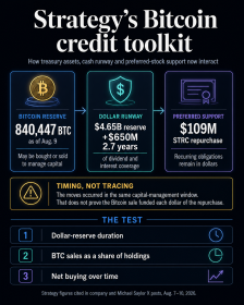 Strategy’s .6 billion cash buffer gives it almost 3 years before Bitcoin sales create real stress