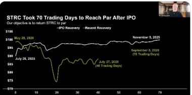Strategy’s STRC rebounds 30% as company builds cash reserve, bitcoin price stabilizes