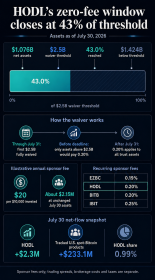 The free ride for VanEck’s Bitcoin ETF is officially over after falling .4 billion short of growth target