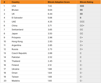 The UK now ranks 3rd in global Bitcoin adoption, but court rules mean it can’t keep its 60,000 BTC as a reserve