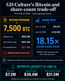 This Nasdaq-listed Bitcoin treasury diluted shareholders 18-fold to survive a 2 million crypto loss without selling its stash