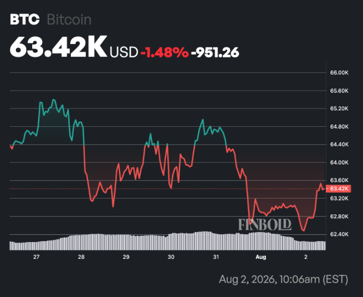 Why Bitcoin is facing further correction in August