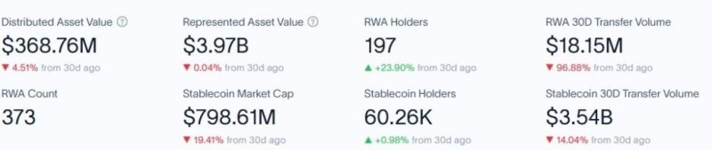 XRP Ledger sees a collapse of over 96% in RWA 30D transfer volume