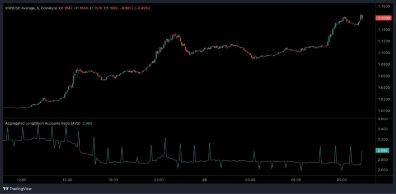 XRP price jumps 15% with billion inflow in a day