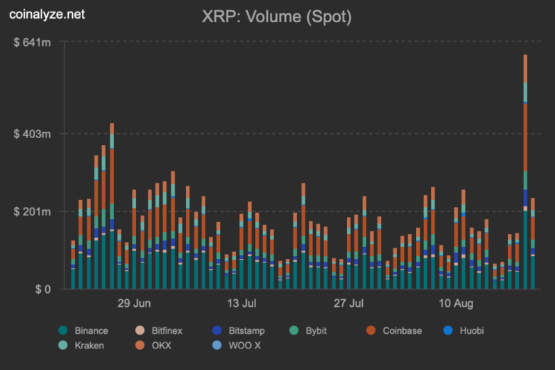XRP price jumps 15% with billion inflow in a day