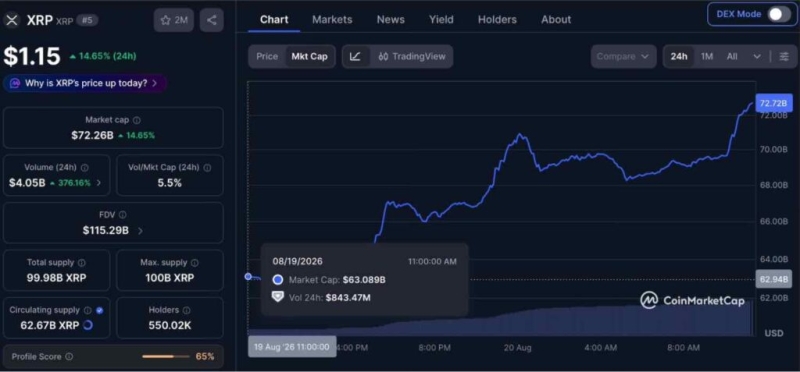 XRP price jumps 15% with billion inflow in a day