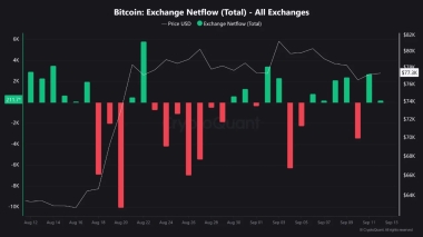 13.6K BTC flush resets leverage – But Bitcoin’s rally to k has THIS hurdle