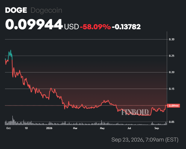 AI sets Dogecoin (DOGE) price for October 1, 2026