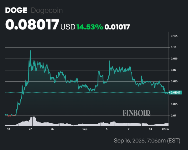 Analyst sets Dogecoin price target as whales accumulate 240 million DOGE in a week