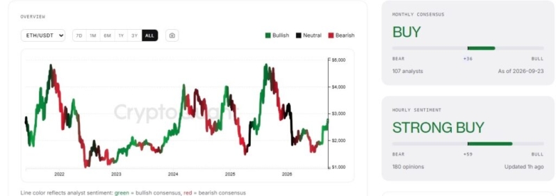 Analysts’ consensus on Ethereum (ETH) turns to a strong buy