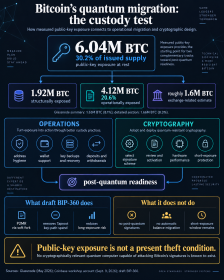 Bitcoin exchanges can reduce quantum exposure before a network upgrade