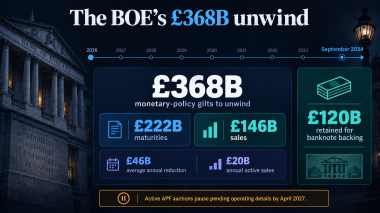 Bitcoin faces an eight-year rates test as the BOE unwinds £368 billion