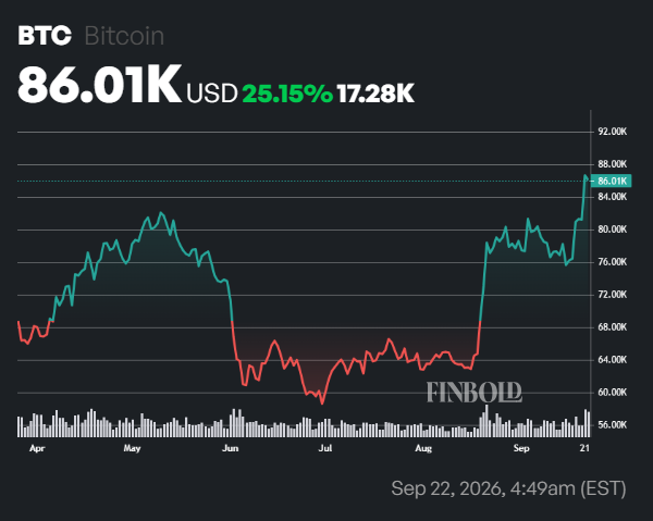 Bitcoin FOMO surges to multi-year high