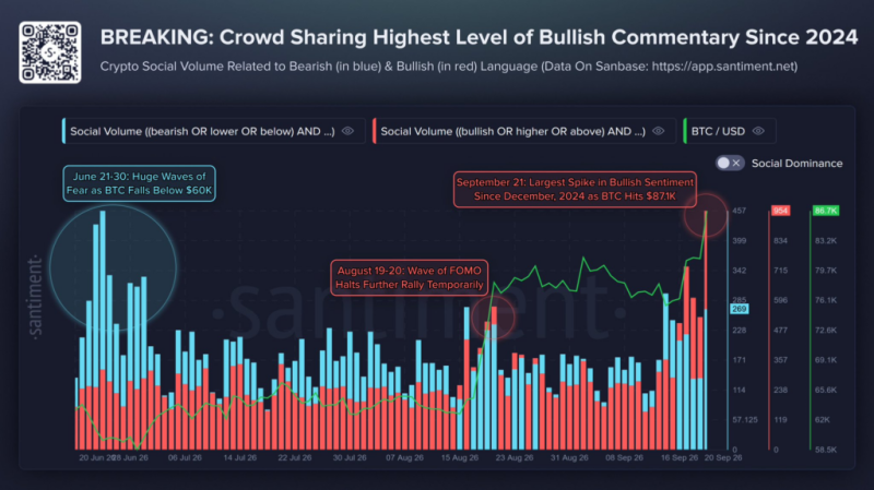 Bitcoin FOMO surges to multi-year high