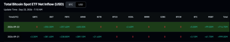 Bitcoin just flashed signal that triggered major bull markets