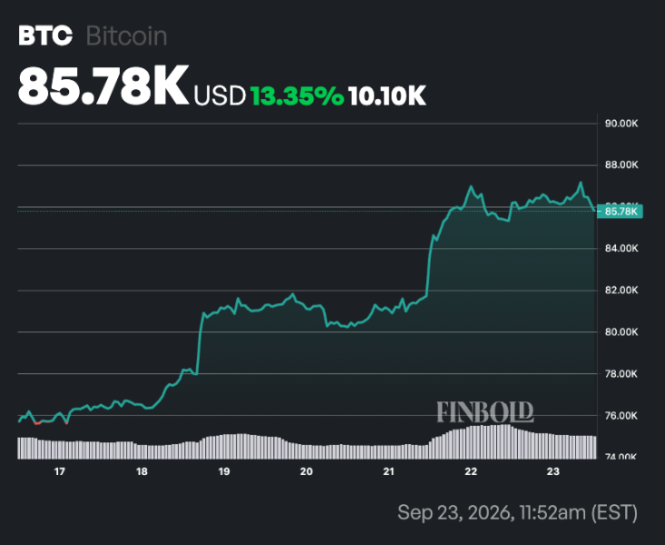 Bitcoin just flashed signal that triggered major bull markets