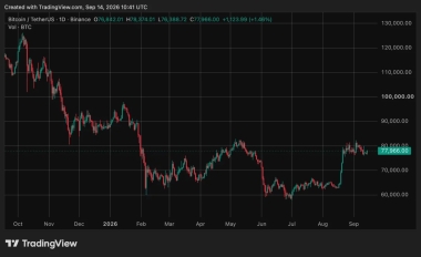 Bitcoin markets await Fed, BOE and BOJ decisions
