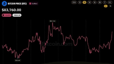 Bitcoin Price Dips Below K as 129,197 Traders Get Wiped out